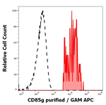 LILRA4 Antibody in Flow Cytometry (Flow)