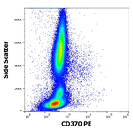 CLEC9A Antibody in Flow Cytometry (Flow)