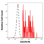CLEC9A Monoclonal Antibody (8F9), PE