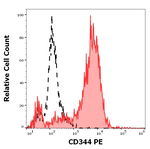 FZD4 Monoclonal Antibody (CH3A4A7), PE