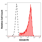 SIGLEC7 Monoclonal Antibody (6-434), PE