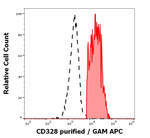 SIGLEC7 Monoclonal Antibody (6-434)