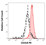 CDCP1 Monoclonal Antibody (CUB1), PE