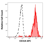 CDCP1 Monoclonal Antibody (CUB1), APC