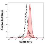 CDCP1 Monoclonal Antibody (CUB1), FITC