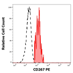 TACI Monoclonal Antibody (1A1), PE