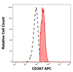 TACI Monoclonal Antibody (1A1), APC