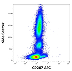 TACI Antibody in Flow Cytometry (Flow)