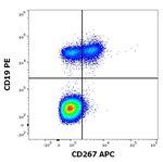 TACI Antibody in Flow Cytometry (Flow)