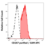 TACI Monoclonal Antibody (1A1)