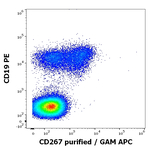 TACI Antibody in Flow Cytometry (Flow)