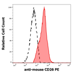 CD26 Monoclonal Antibody (H194-112), PE