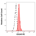 MYO18A Monoclonal Antibody (DY12), PE