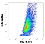 ABCB1 Antibody in Flow Cytometry (Flow)