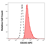ABCB1 Monoclonal Antibody (UIC2), APC