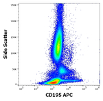 CCR5 Antibody in Flow Cytometry (Flow)