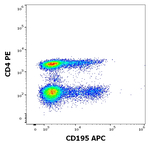 CCR5 Antibody in Flow Cytometry (Flow)