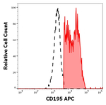 CCR5 Antibody in Flow Cytometry (Flow)