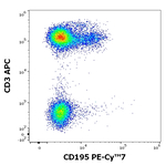 CCR5 Antibody in Flow Cytometry (Flow)
