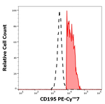 CCR5 Antibody in Flow Cytometry (Flow)