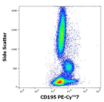 CCR5 Antibody in Flow Cytometry (Flow)