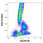 CCR5 Antibody in Flow Cytometry (Flow)