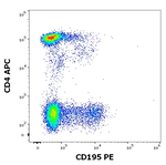 CCR5 Antibody in Flow Cytometry (Flow)