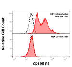 CCR5 Antibody in Flow Cytometry (Flow)