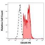 CCR5 Monoclonal Antibody (T21/8), PE
