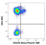 CCR5 Antibody in Flow Cytometry (Flow)