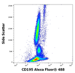 CCR5 Antibody in Flow Cytometry (Flow)
