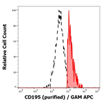 CCR5 Antibody in Flow Cytometry (Flow)