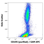 CCR5 Antibody in Flow Cytometry (Flow)