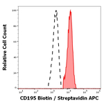 CCR5 Antibody in Flow Cytometry (Flow)