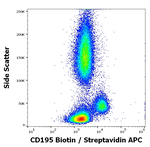 CCR5 Antibody in Flow Cytometry (Flow)