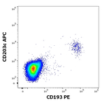 CCR3 Antibody in Flow Cytometry (Flow)