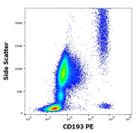 CCR3 Antibody in Flow Cytometry (Flow)