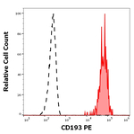 CCR3 Monoclonal Antibody (5E8), PE