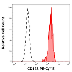CCR3 Monoclonal Antibody (5E8), PE-Cyanine5