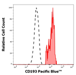 CCR3 Monoclonal Antibody (5E8), Pacific Blue™