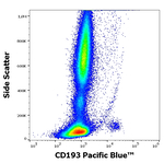 CCR3 Antibody in Flow Cytometry (Flow)