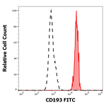 CCR3 Monoclonal Antibody (5E8), FITC