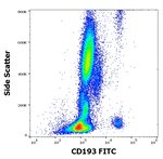 CCR3 Antibody in Flow Cytometry (Flow)