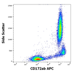 SIRP alpha/beta Antibody in Flow Cytometry (Flow)