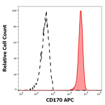 SIGLEC5 Monoclonal Antibody (1A5), APC