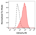 MCK10 Monoclonal Antibody (51D6), PE