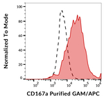 MCK10 Monoclonal Antibody (51D6)