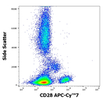 CD28 Antibody in Flow Cytometry (Flow)