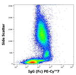 Human IgG Antibody in Flow Cytometry (Flow)