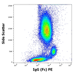 Human IgG Antibody in Flow Cytometry (Flow)